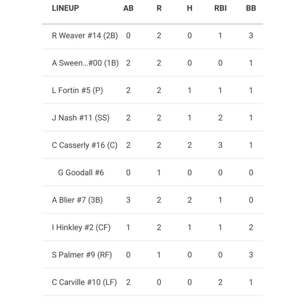 NYA softball blanks Valley in three innings in season opener