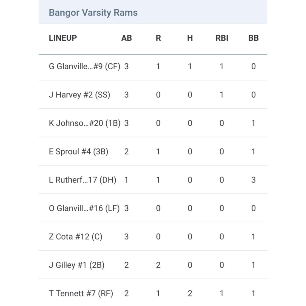 Bangor defeats Messalonskee in a battle of early season baseball unbeatens
